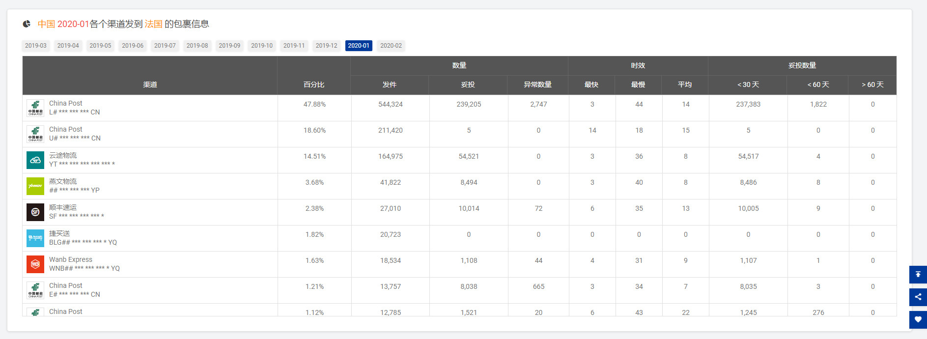【揭晓】出货量骤降？2月全球跨境物流数据分析