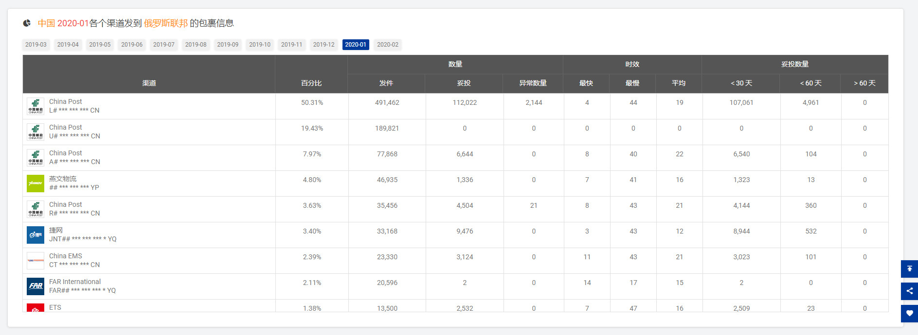 【揭晓】出货量骤降？2月全球跨境物流数据分析
