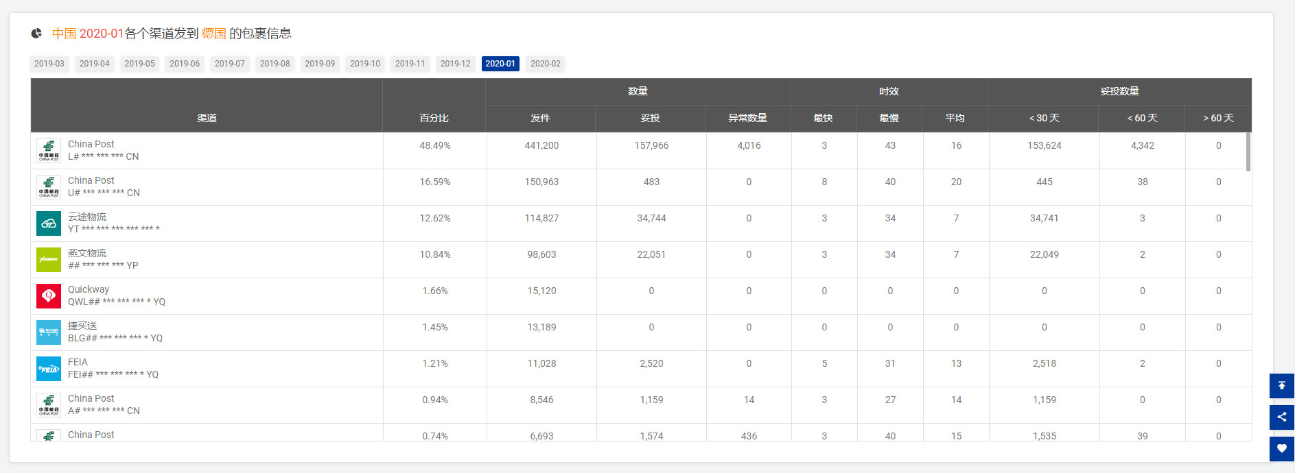 【揭晓】出货量骤降？2月全球跨境物流数据分析