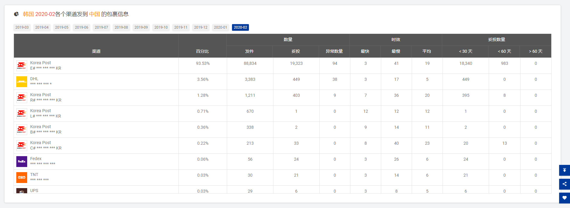 【揭晓】出货量骤降？2月全球跨境物流数据分析