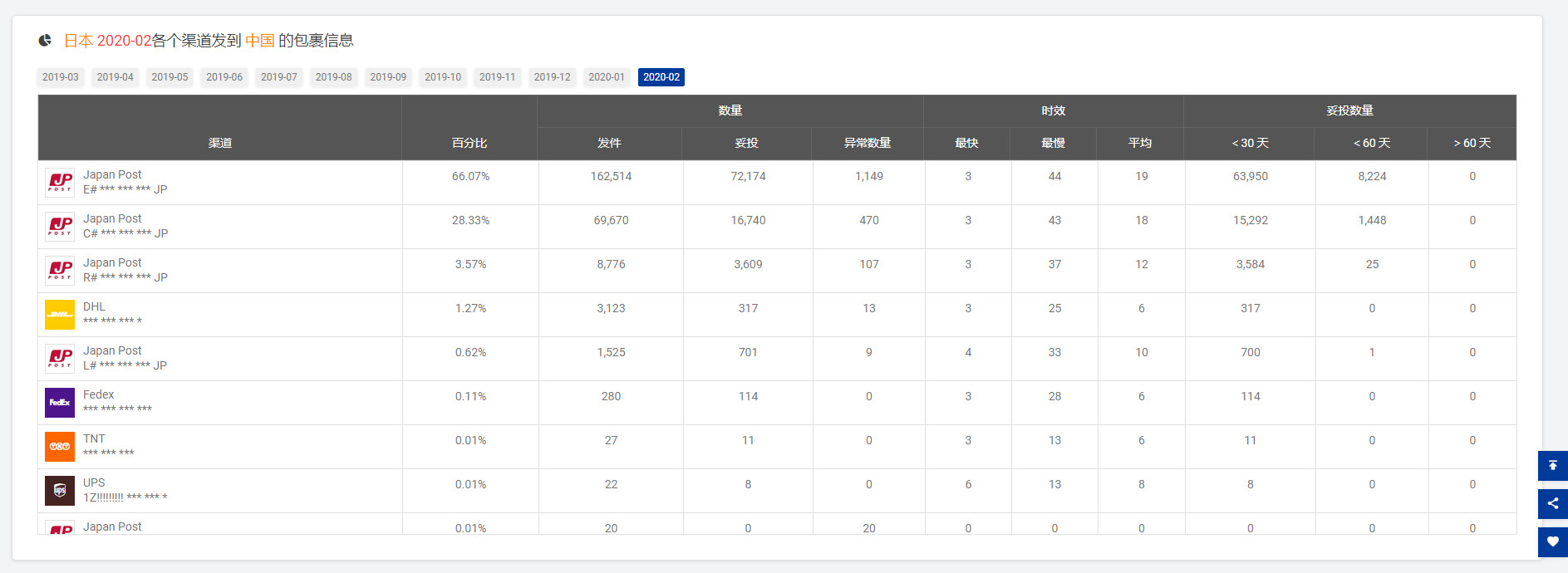 【揭晓】出货量骤降？2月全球跨境物流数据分析
