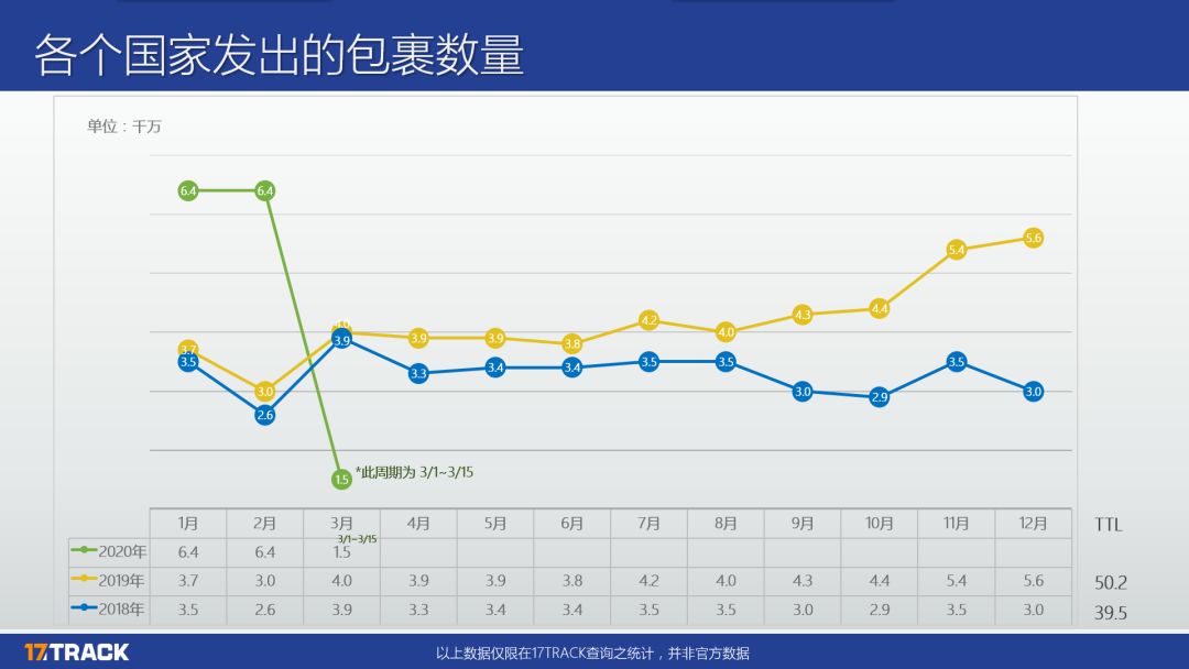 【揭晓】出货量骤降？2月全球跨境物流数据分析