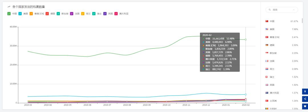 【揭晓】出货量骤降？2月全球跨境物流数据分析