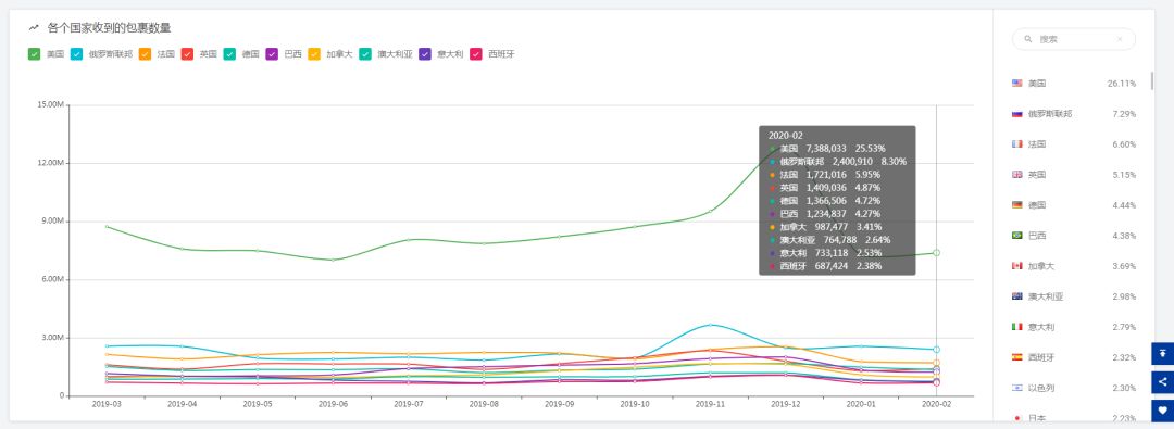 【揭晓】出货量骤降？2月全球跨境物流数据分析