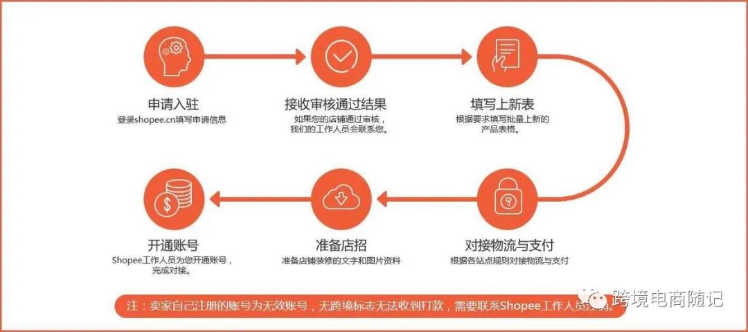 shopee做店群有哪些优势？虾皮无货源店群的运营经验分享！