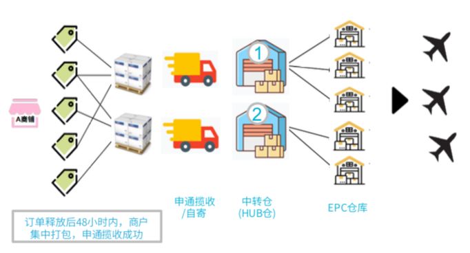 报名Wish HUB！只寄1次，从此EPC分仓无忧！