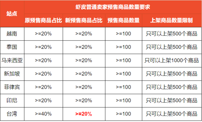 Shopee：台湾站点预售商品上架标准变更