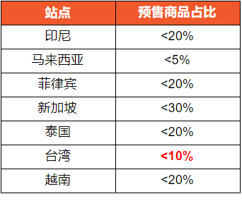 Shopee：台湾站点预售商品上架标准变更