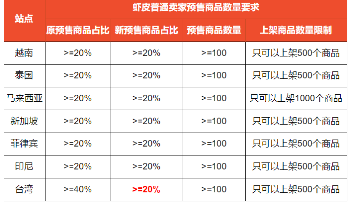 Shopee应对疫情相关政策（更新至3月26日）