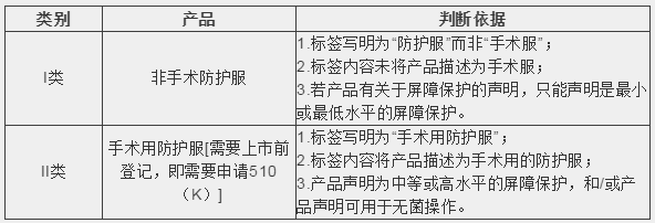 【实用干货】防护服出口通关技术要求