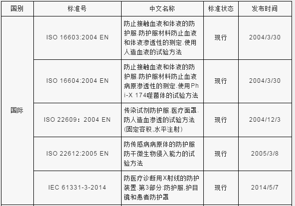 【实用干货】防护服出口通关技术要求