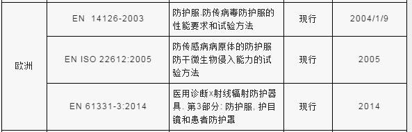 【实用干货】防护服出口通关技术要求