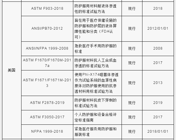【实用干货】防护服出口通关技术要求