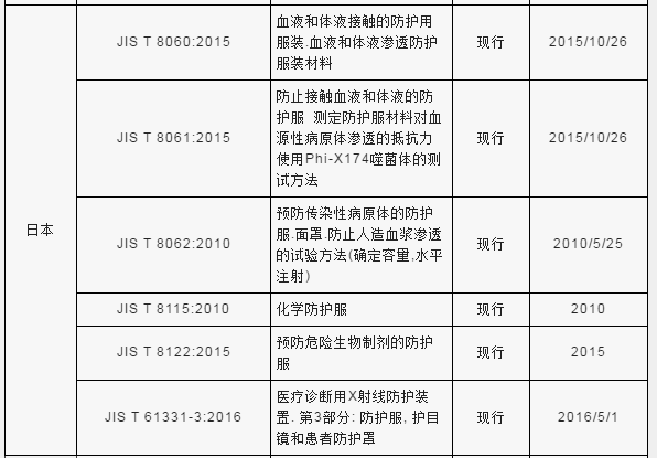 【实用干货】防护服出口通关技术要求