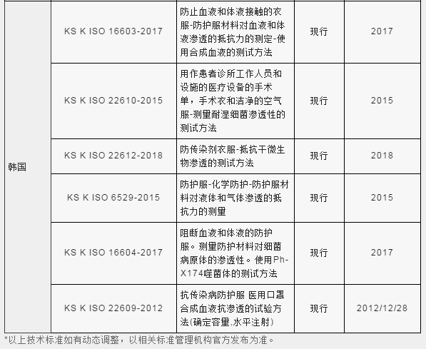 【实用干货】防护服出口通关技术要求