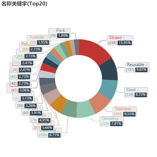 亚马逊选品（美国）BestSeller 类目剖析（第十五期）- Straws