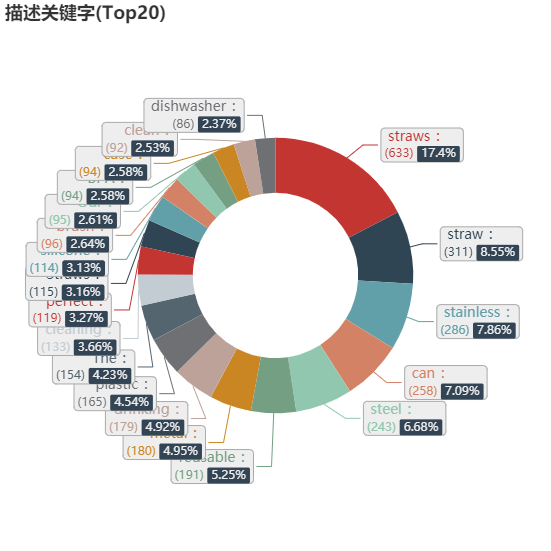 亚马逊选品（美国）BestSeller 类目剖析（第十五期）- Straws