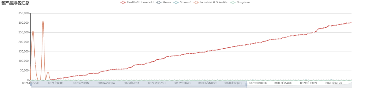 亚马逊选品（美国）BestSeller 类目剖析（第十五期）- Straws