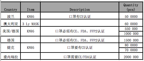 海外防疫用品采購需求暴增！今天多個大額訂單急需對接