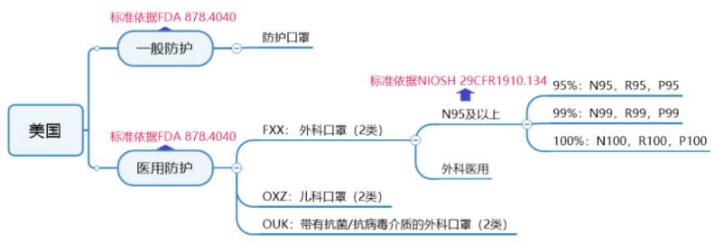 口罩出口美国NIOSH认证和FDA注册怎么弄