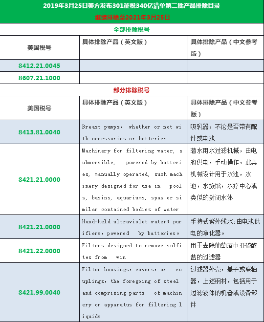 周三起（3月25日），美国将对部分中国商品重新加征25%的关税！附清单