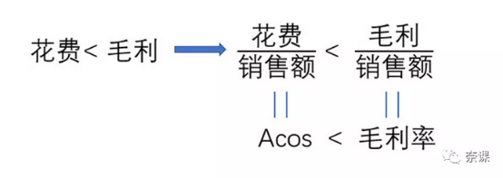 如何有效排除亚马逊广告里的无效流量？
