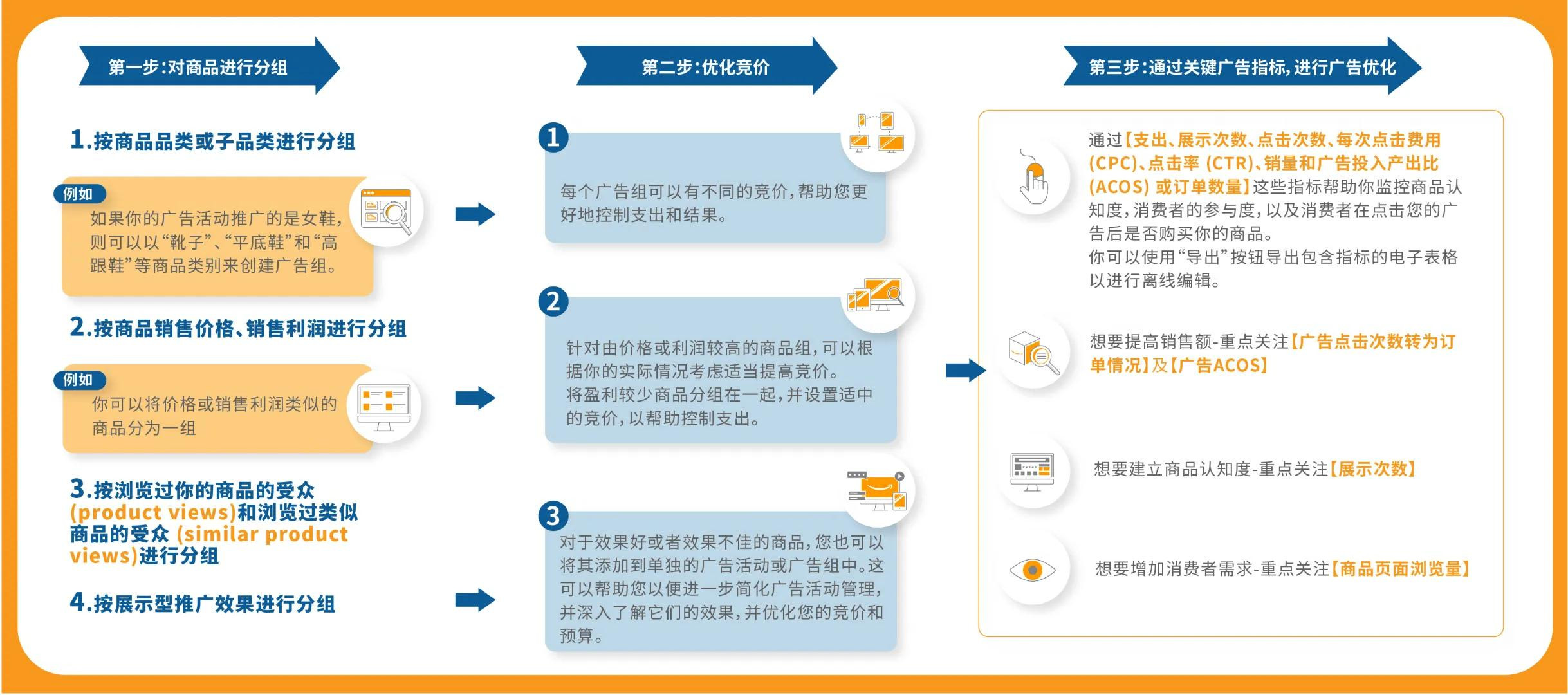 刚！这篇攻略能助你实现低ACOS，低CPC，找回只看不买的消费者！