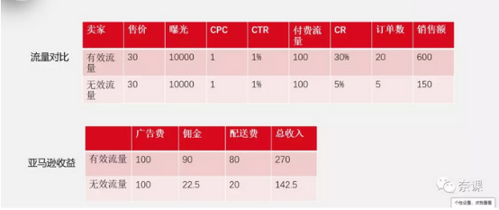 如何有效排除亚马逊广告里的无效流量？
