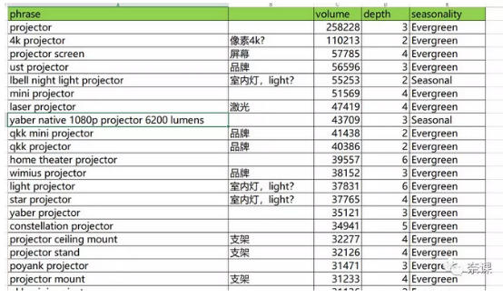 如何有效排除亚马逊广告里的无效流量？