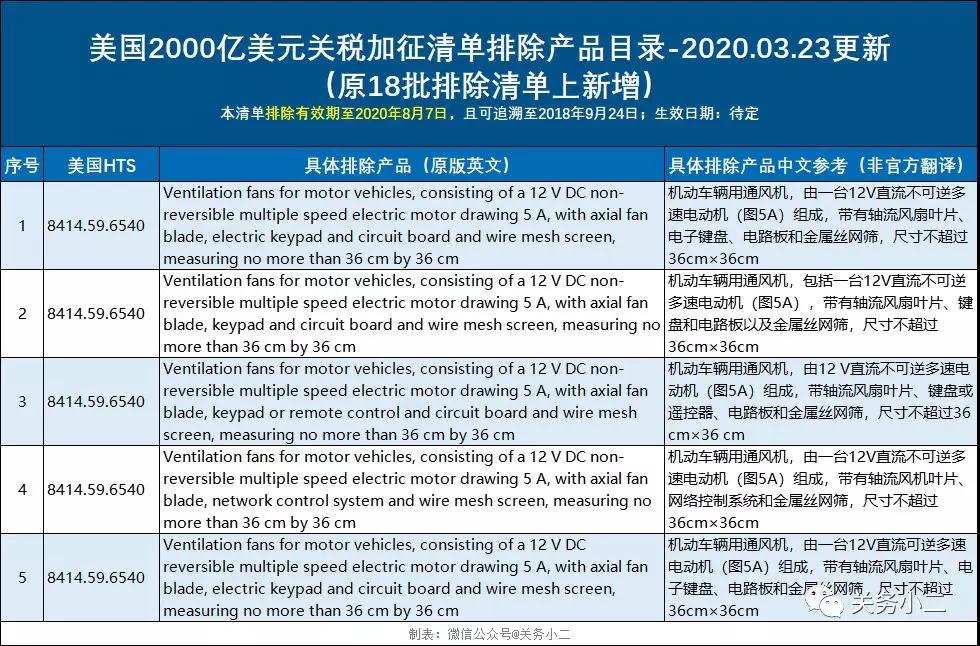 美国公布第24批加征关税排除清单并新增修订7项排除产品