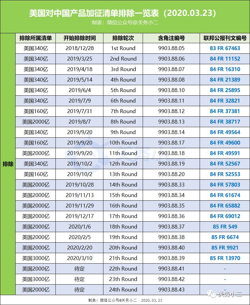 美国公布第24批加征关税排除清单并新增修订7项排除产品