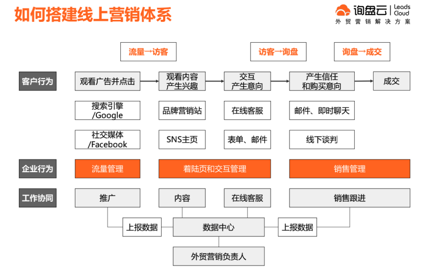 疫情下的外贸裂变③：外贸B2B企业如何做好线上营销工作？