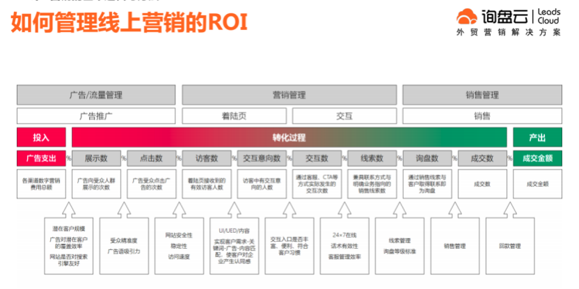 疫情下的外贸裂变③：外贸B2B企业如何做好线上营销工作？