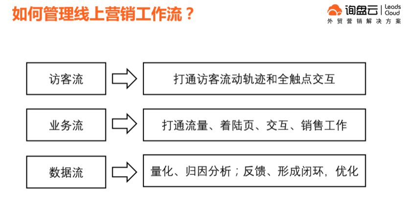 疫情下的外贸裂变③：外贸B2B企业如何做好线上营销工作？