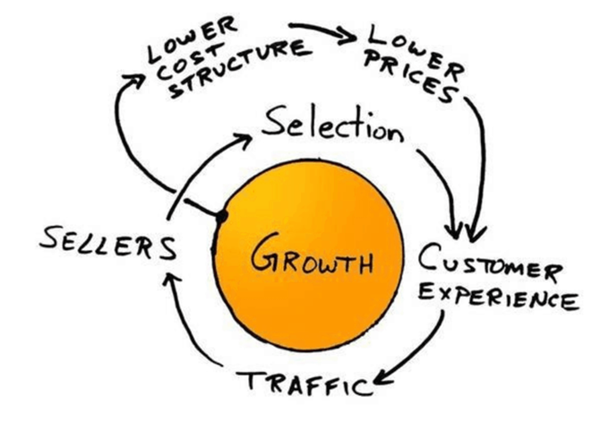 成就亚马逊帝国的“飞轮效应”，对电商卖家创建品牌和业务增长有何启发？