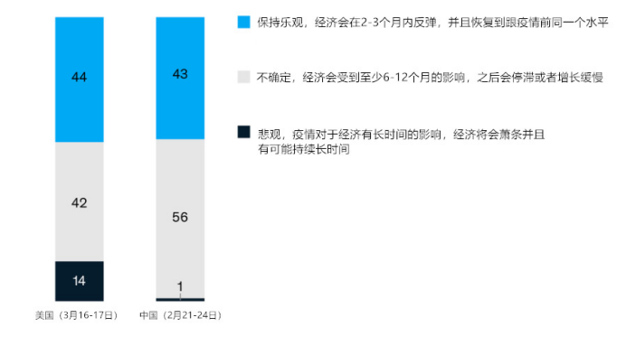 调查：冠状病毒危机期间的美国消费者情绪影响