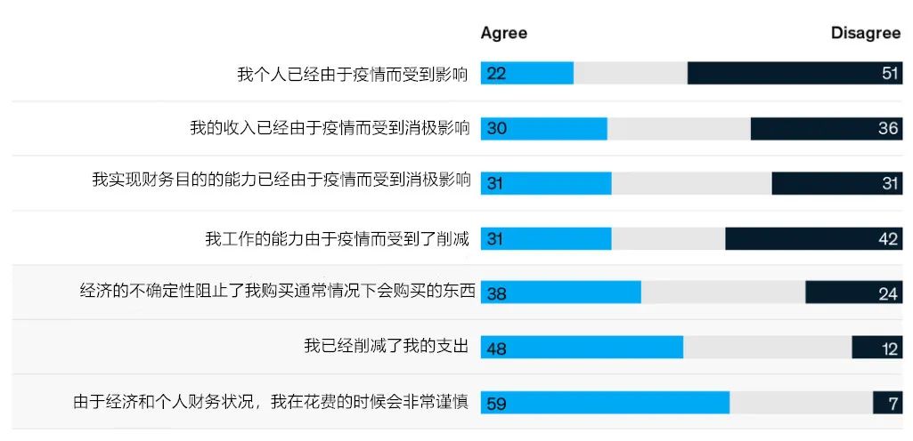 调查：冠状病毒危机期间的美国消费者情绪影响