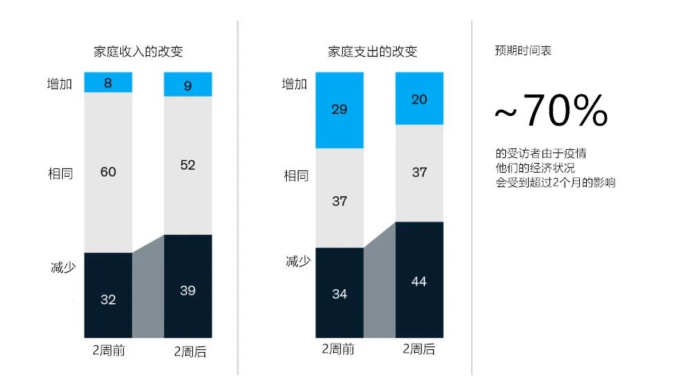 调查：冠状病毒危机期间的美国消费者情绪影响