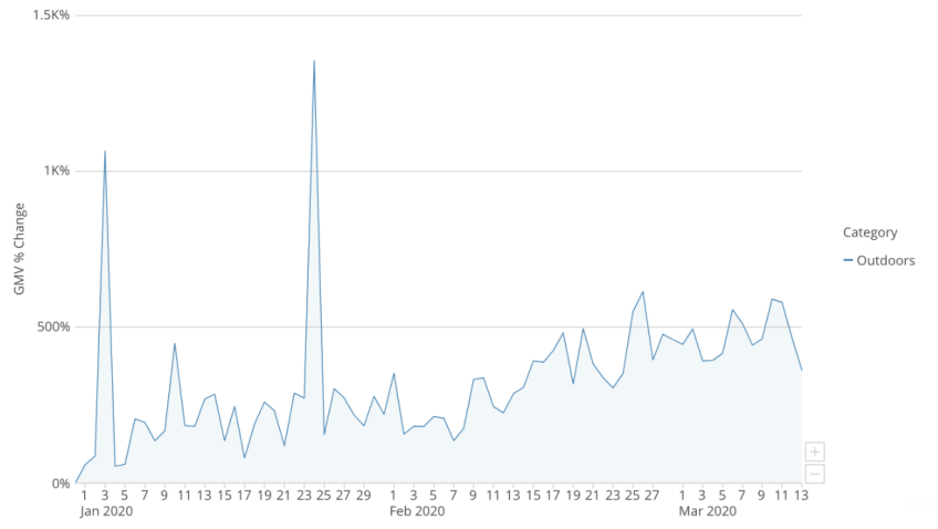 美国户外用品销量不降反增，疫情期间还有哪些销量增速快的类别？