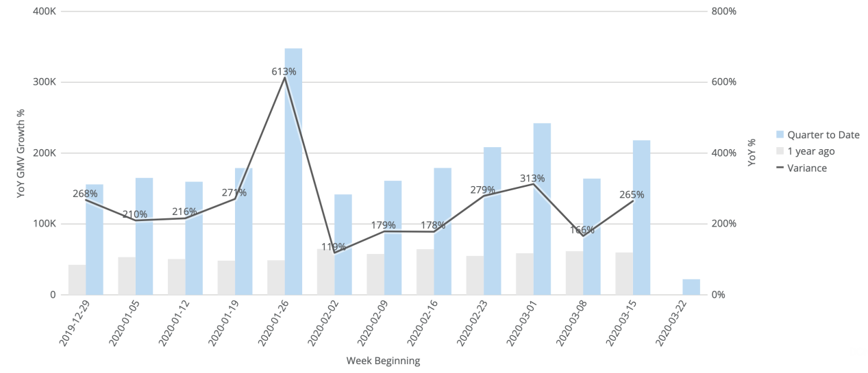 美国户外用品销量不降反增，疫情期间还有哪些销量增速快的类别？