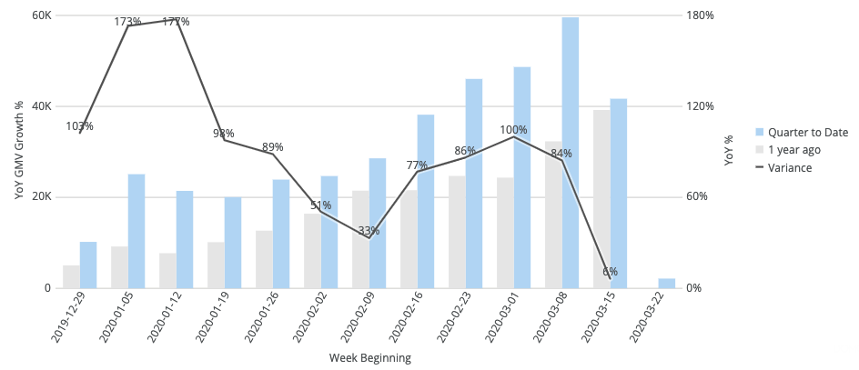 美国户外用品销量不降反增，疫情期间还有哪些销量增速快的类别？