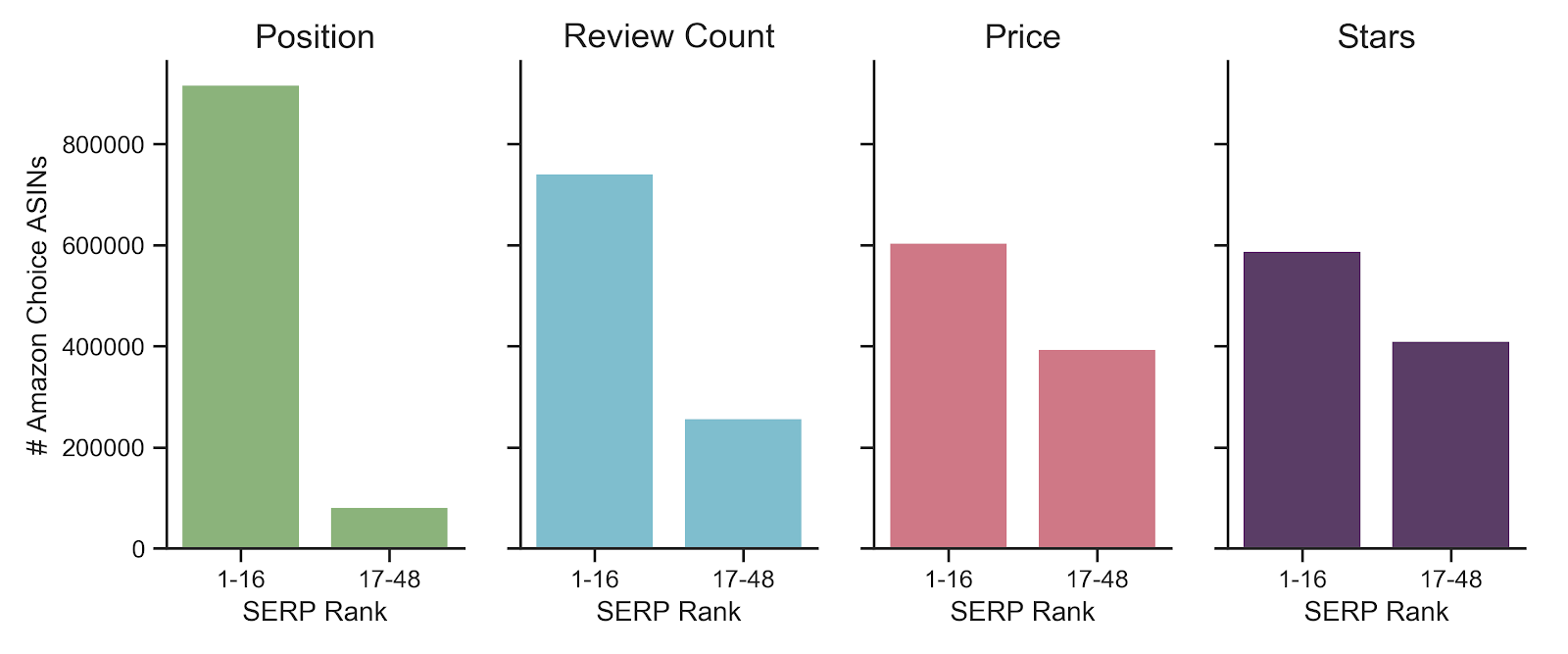 调查100万件产品告诉你，亚马逊是如何挑选Amazon's Choice的