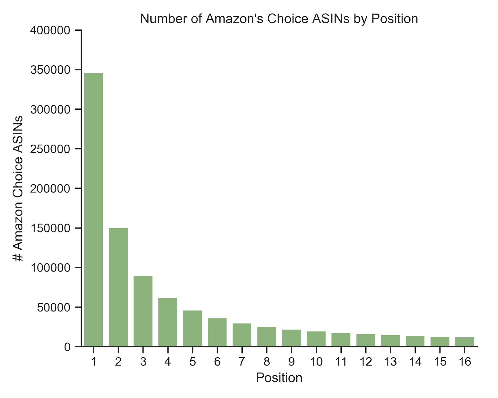 调查100万件产品告诉你，亚马逊是如何挑选Amazon's Choice的