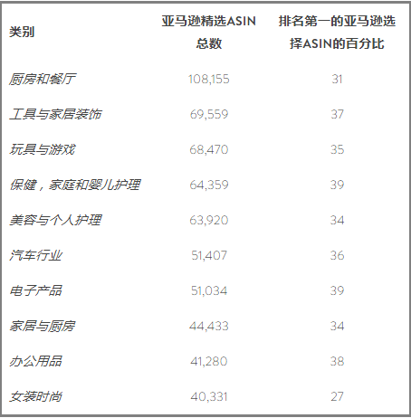 调查100万件产品告诉你，亚马逊是如何挑选Amazon's Choice的
