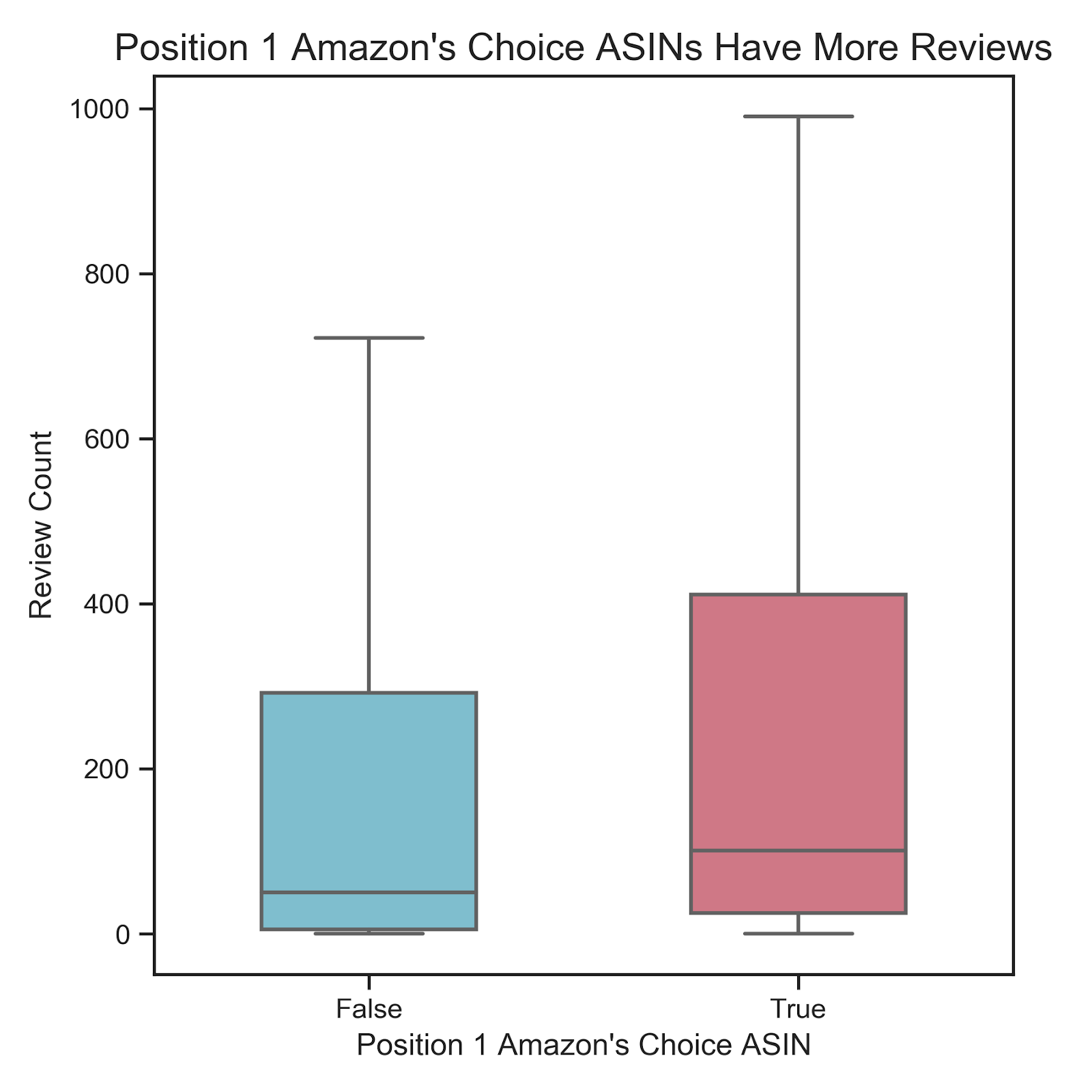 调查100万件产品告诉你，亚马逊是如何挑选Amazon's Choice的