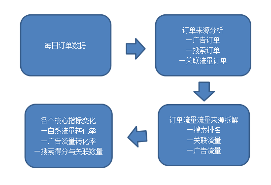 各国疫情爆发期间，亚马逊各个站点销售被限制，运营团队还能做什么？