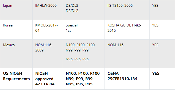 美国新冠肺炎确诊病例已达62086例，美国疾控中心宣布接受KN95等中国标准口罩