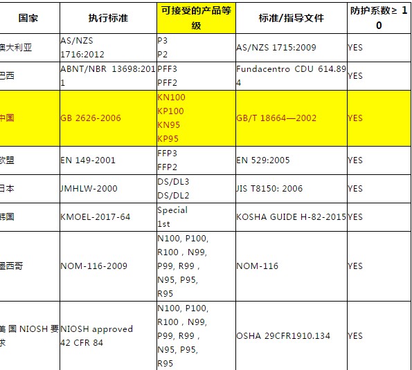 出口再迎利好，美国疾控中心宣布接受KN95等中国标准口罩