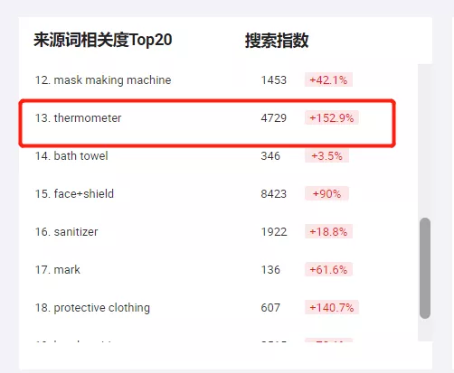 国际站除了口罩,还有什么防疫产品比较有潜力呢?