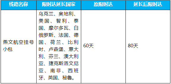 速卖通：下线部分国家物流线路及燕文航空挂号小包限时达延长通知